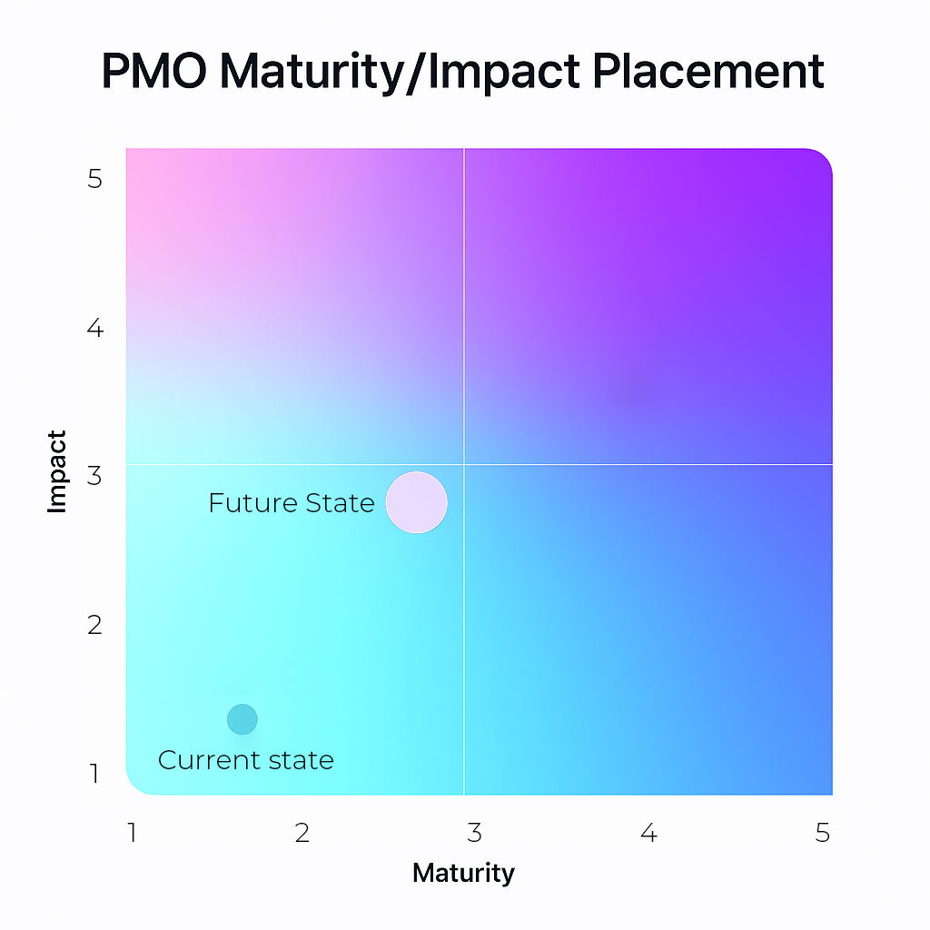 PMO maturity and impact placement chart for the financial services PMO