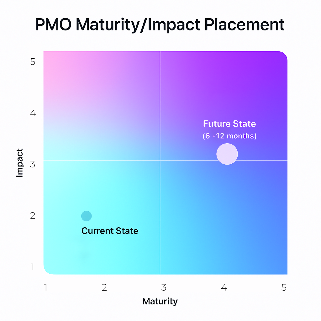PMO maturity and impact placement chart for the legal services PMO