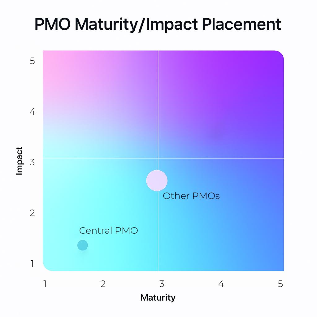 PMO maturity and impact placement chart comparing the central PMO with other PMOs in logistics